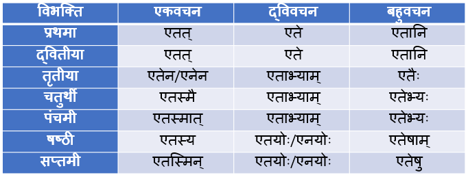 Etad/Etat Napunsak Ling Shabd Roop In Sanskrit