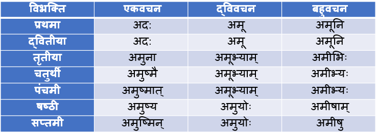 Adas Napunsak Ling Shabd Roop In Sanskrit