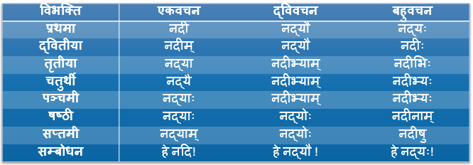 Nadi Shabd Roop In Sanskrit