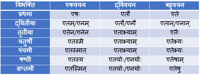 Etad/Etat Pulling Shabd Roop In Sanskrit 