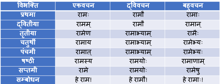 Ram Pulling Shabd Roop In Sanskrit