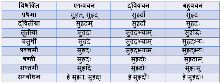 Suhrad Shabd Roop In Sanskrit