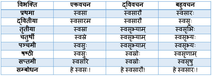 Swasr Shabd Roop In Sanskrit