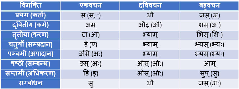 Sup Pratyaya In Sanskrit