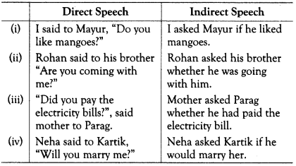 Reported Speech Exercises for Class 10 ICSE