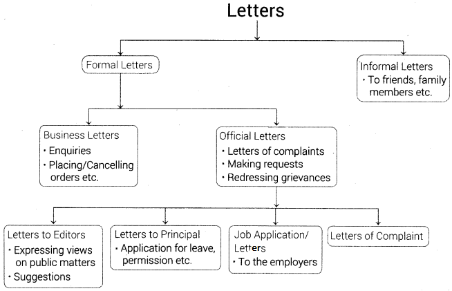 Business Letter Writing Guidelines from www.aplustopper.com
