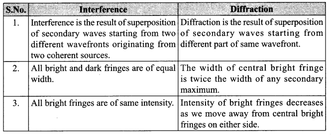 CBSE Sample Papers for Class 12 Physics Paper 1 image 55