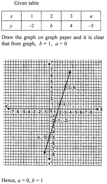 ML Aggarwal Class 9 Solutions for ICSE Maths Chapter 19 Coordinate Geometry 19.2 Q7.2