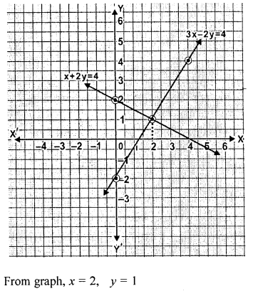 ML Aggarwal Class 9 Solutions for ICSE Maths Chapter 19 Coordinate Geometry 19.3 Q11.2