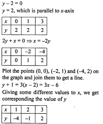 ML Aggarwal Class 9 Solutions for ICSE Maths Chapter 19 Coordinate Geometry ch Q9.1