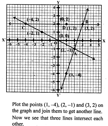 ML Aggarwal Class 9 Solutions for ICSE Maths Chapter 19 Coordinate Geometry ch Q9.2