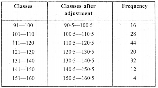 ML Aggarwal Class 9 Solutions for ICSE Maths Chapter 20 Statistics Chapter Test img-10