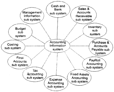 Plus Two Computerised Accounting Chapter Wise Questions and Answers Chapter 1 Overview of Computerised Accounting System 4M Q3