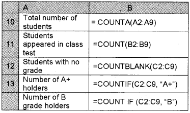 Plus Two Computerised Accounting Chapter Wise Questions and Answers Chapter 2 Spread Sheet Lab Questions Q21.2