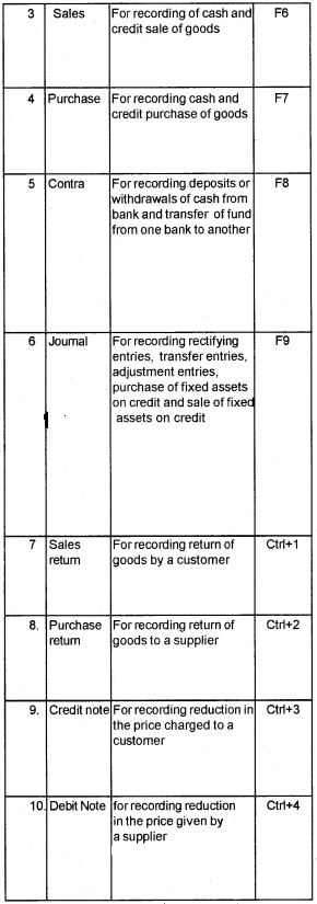 Plus Two Computerised Accounting Chapter Wise Questions and Answers Chapter 5 Accounting Software Package – GNUKhata 5M Q3.1