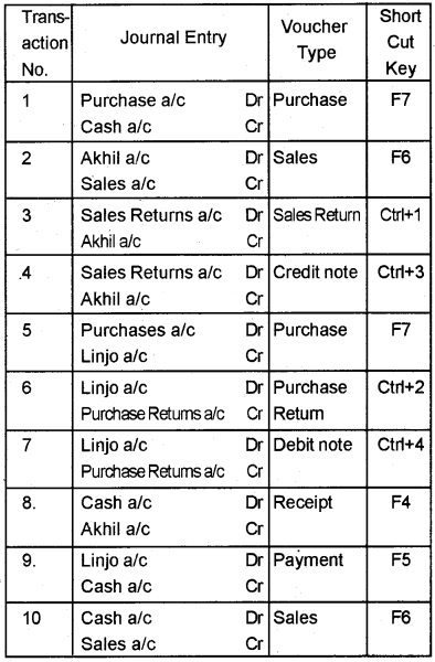 Plus Two Computerised Accounting Chapter Wise Questions and Answers Chapter 5 Accounting Software Package – GNUKhata 5M Q4
