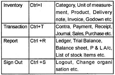 Plus Two Computerised Accounting Chapter Wise Questions and Answers Chapter 5 Accounting Software Package – GNUKhata 5M Q5.1