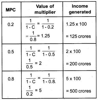Plus Two Economics Previous Year Queation Paper March 2019, 11