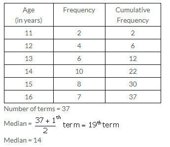 Selina Concise Mathematics Class 10 ICSE Solutions Measures of Central Tendency image - 47