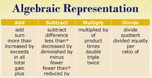 Algebraic Representation 2