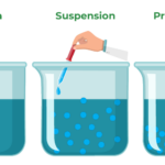 Classification of solutions in chemistry Suspensions