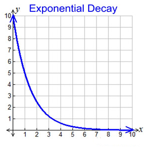 Exponential Growth and Decay 4