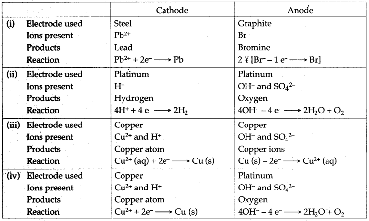 ICSE Solutions for Class 10 Chemistry - Electrolysis 3
