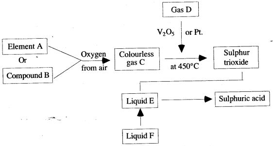 ICSE Solutions for Class 10 Chemistry - Sulphuric Acid 18
