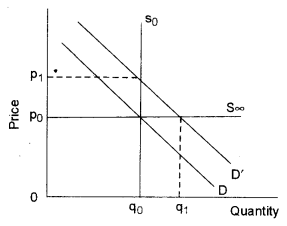 ISC Economics Question Paper 2010 Solved for Class 12 image - 3
