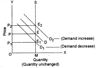 ISC Economics Question Paper 2012 Solved for Class 12 image - 3