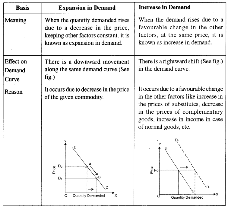 ISC Economics Question Paper 2015 Solved for Class 12 image - 1