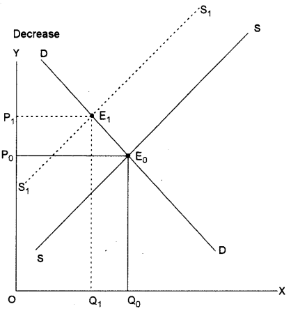 ISC Economics Question Paper 2015 Solved for Class 12 image - 17