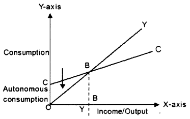 ISC Economics Question Paper 2015 Solved for Class 12 image - 23