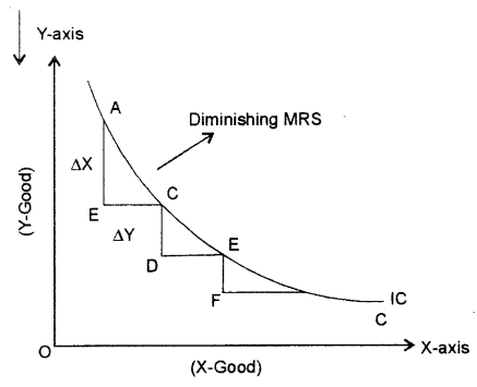 ISC Economics Question Paper 2015 Solved for Class 12 image - 4