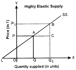 ISC Economics Question Paper 2015 Solved for Class 12 image - 8