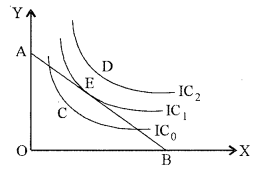 ISC Economics Question Paper 2016 Solved for Class 12 image - 7