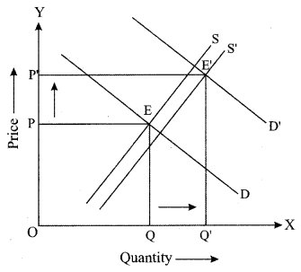 ISC Economics Question Paper 2019 Solved for Class 12 image - 13