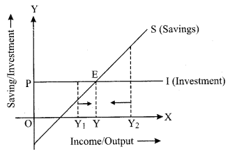 ISC Economics Question Paper 2019 Solved for Class 12 image - 19