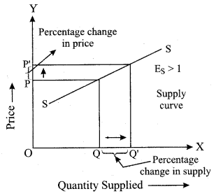 ISC Economics Question Paper 2019 Solved for Class 12 image - 4