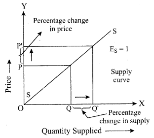 ISC Economics Question Paper 2019 Solved for Class 12 image - 5