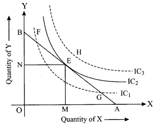 ISC Economics Question Paper 2019 Solved for Class 12 image - 8