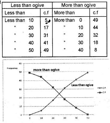 Plus One Economics Chapter Wise Previous Questions Chapter 14 Presentation of Data Q19.1