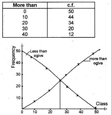 Plus One Economics Chapter Wise Previous Questions Chapter 14 Presentation of Data Q4.2