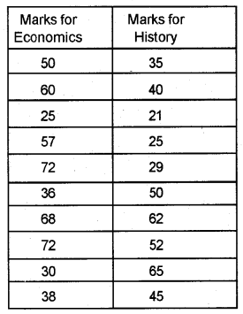 Plus One Economics Chapter Wise Previous Questions Chapter 16 Measures of Dispersion Q22