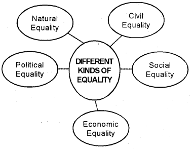 Plus One Political Science Chapter Wise Questions and Answers 3 Equality - Plus Topper