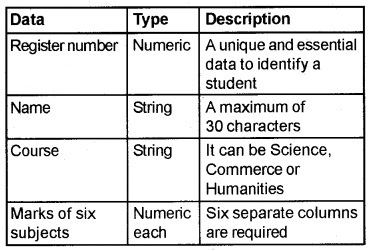 Plus Two Computer Application Chapter Wise Questions and Answers Chapter 9 Structured Query Language Practice Questions Q1