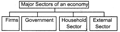 Plus Two Economics Previous Year Question Paper Say 2018, 8