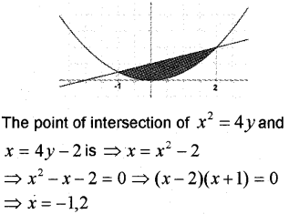 Plus Two Maths Chapter Wise Previous Questions Chapter 8 Application of Integrals 2