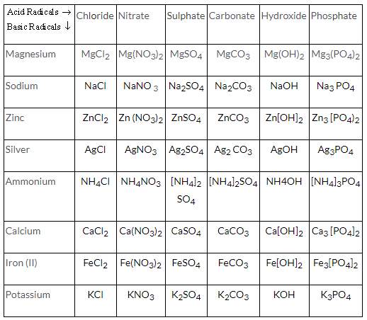 Selina Concise Chemistry Class 9 ICSE Solutions The Language of Chemistry image - 3