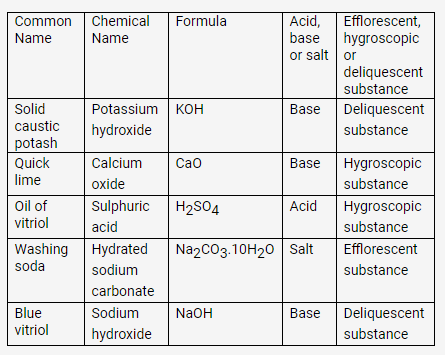Selina Concise Chemistry Class 9 ICSE Solutions Water image - 7